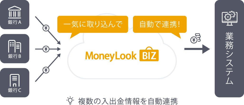 MoneyLook BIZの流れのイメージ